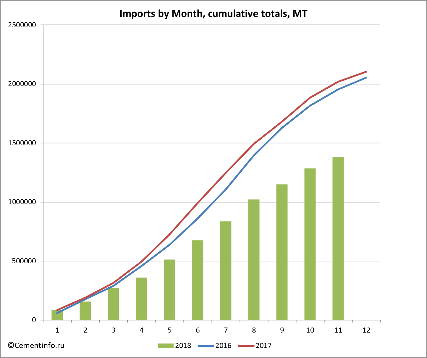 Imports by Month, cumulative totals, MT